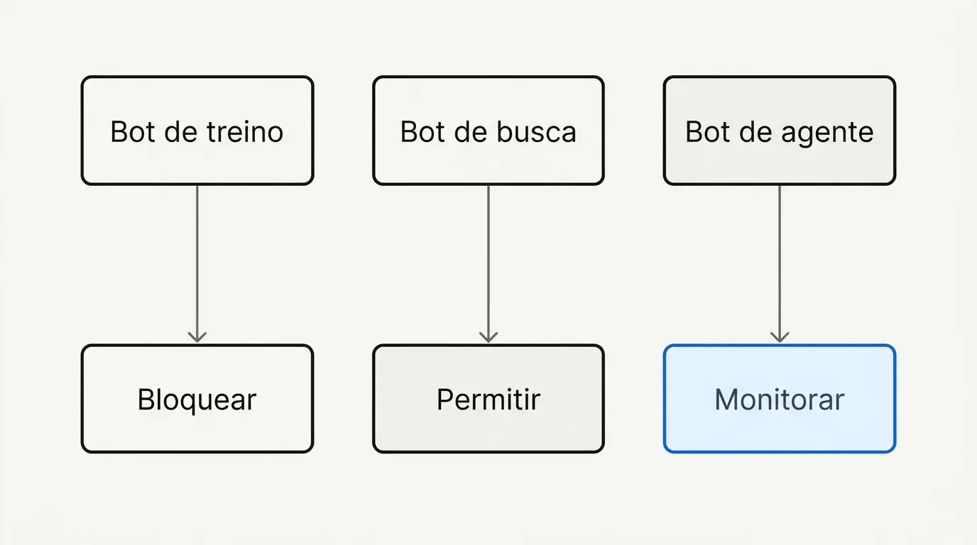 Fluxo de decisão para bloquear ou liberar bots de IA