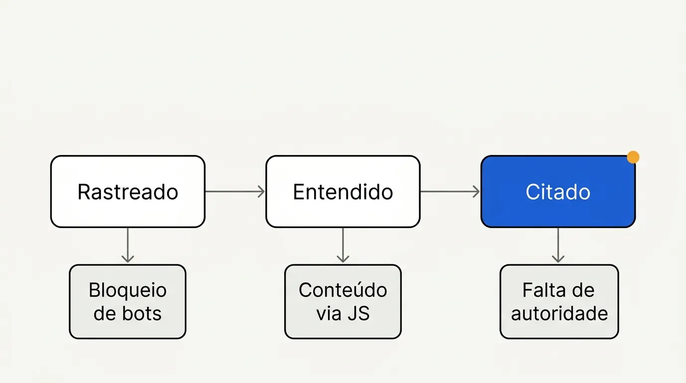 Fluxo das três etapas de GEO: rastreado, entendido, citado