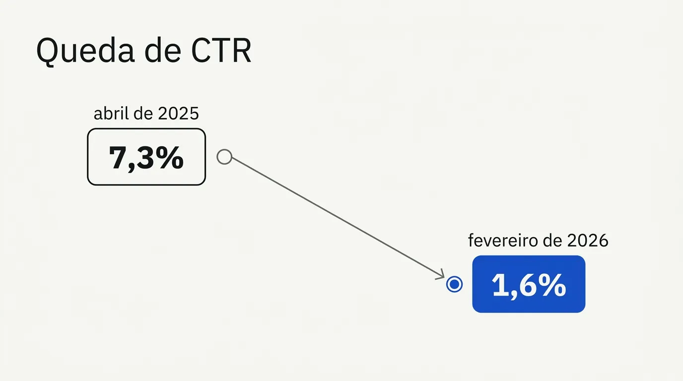 Evolução da queda de CTR com AI Overviews